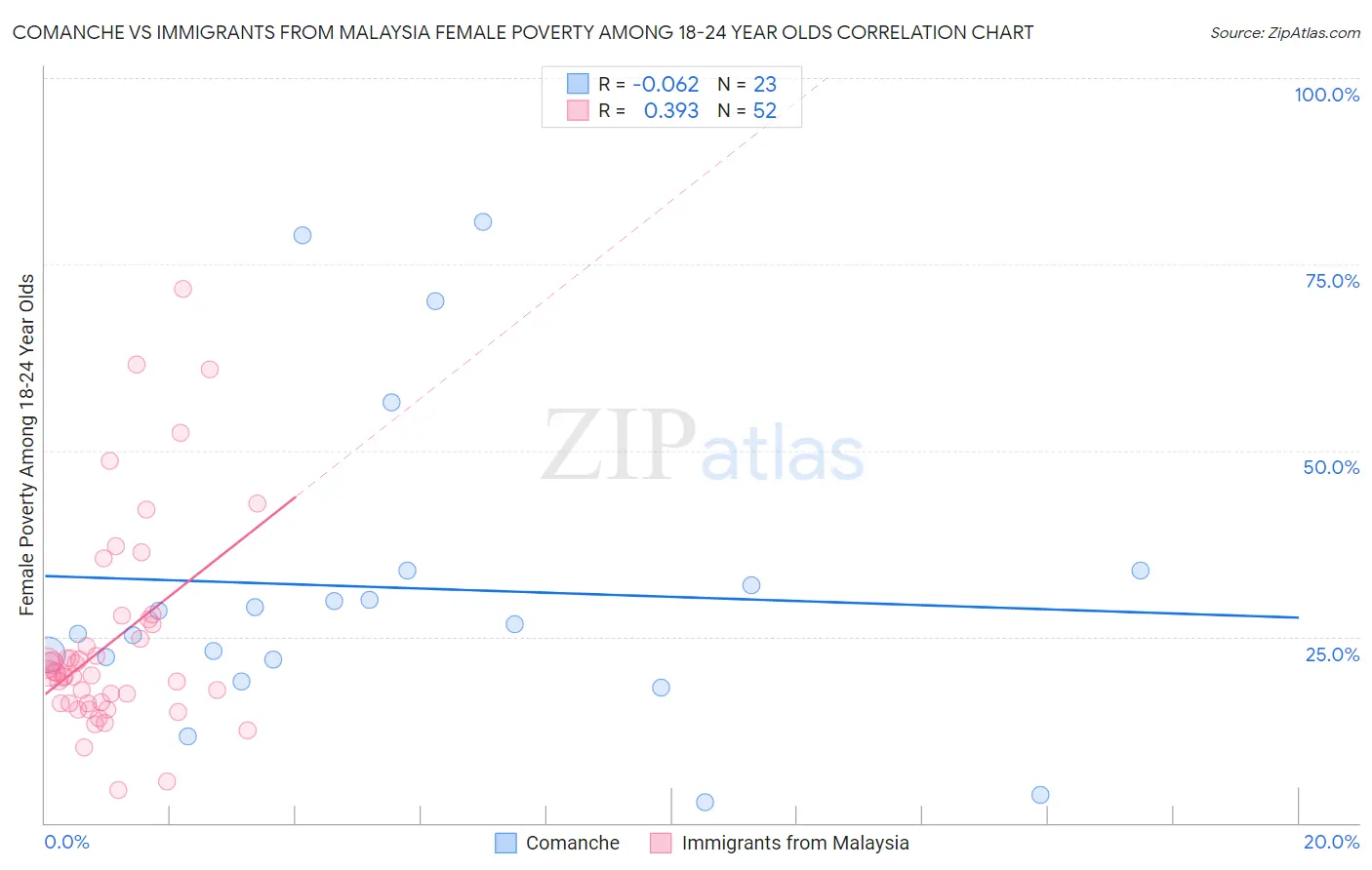 Comanche vs Immigrants from Malaysia Female Poverty Among 18-24 Year Olds