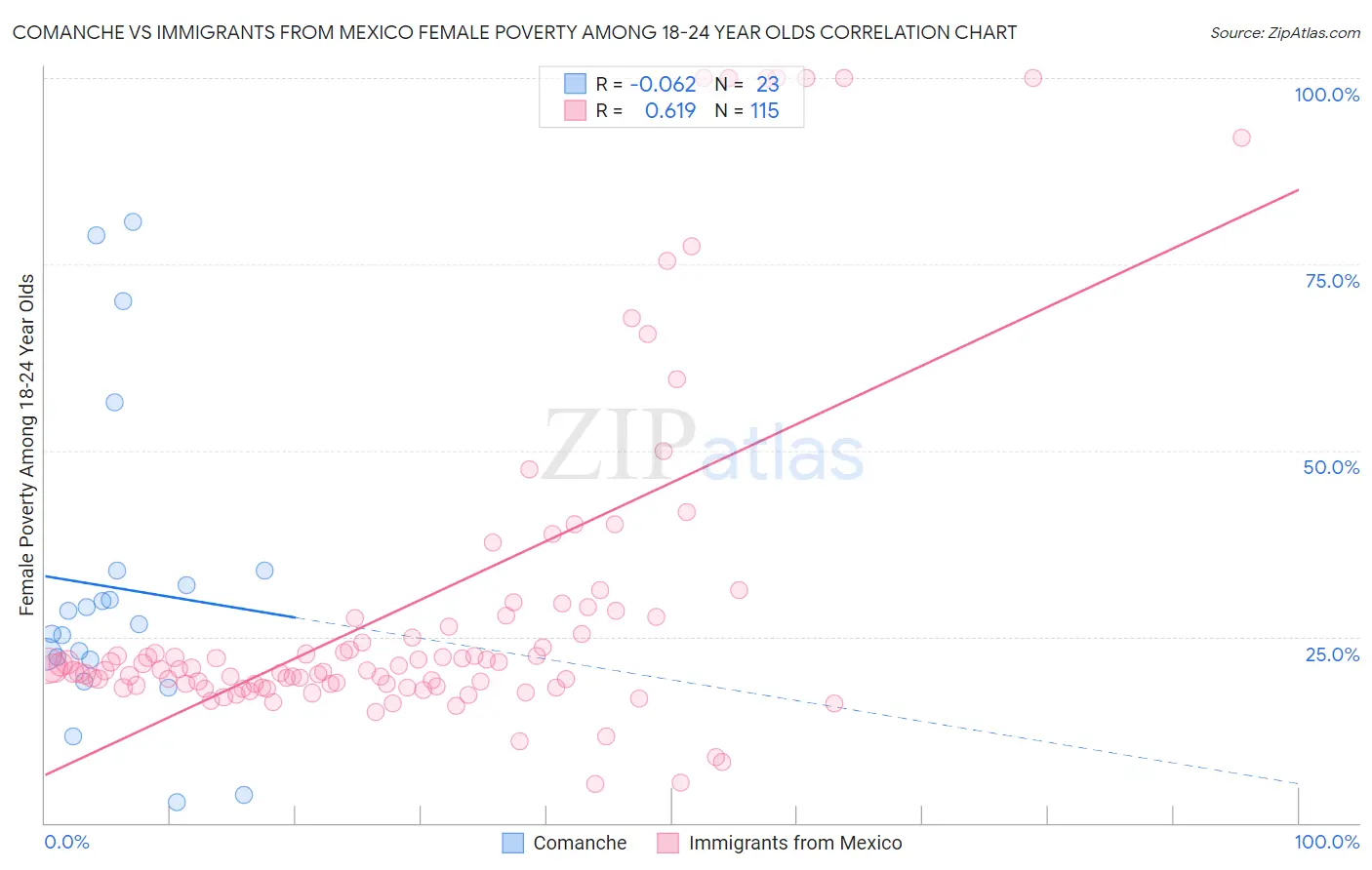 Comanche vs Immigrants from Mexico Female Poverty Among 18-24 Year Olds