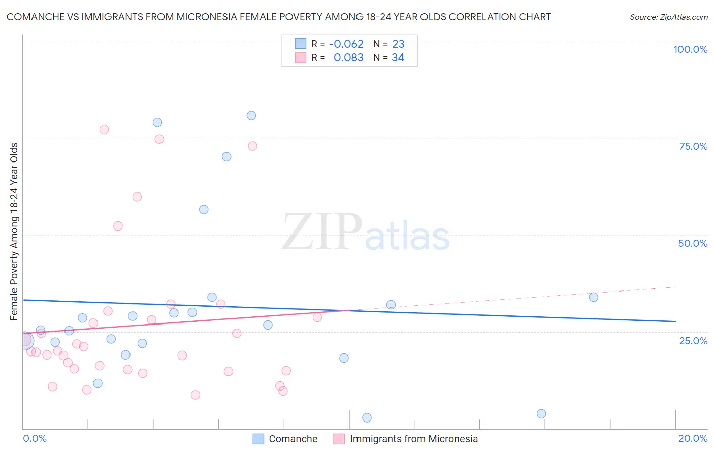 Comanche vs Immigrants from Micronesia Female Poverty Among 18-24 Year Olds
