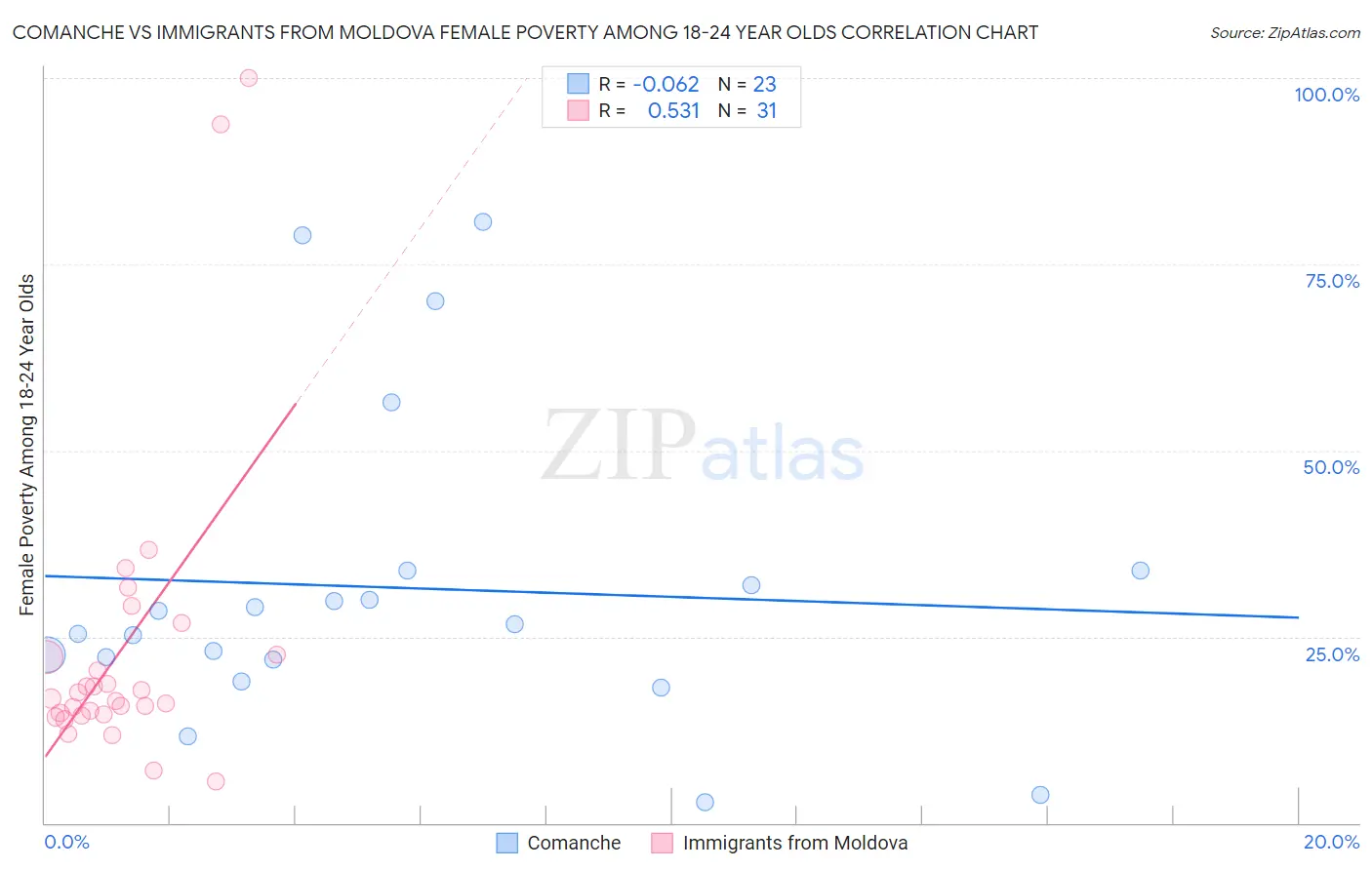 Comanche vs Immigrants from Moldova Female Poverty Among 18-24 Year Olds