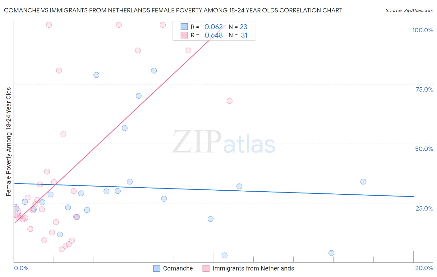 Comanche vs Immigrants from Netherlands Female Poverty Among 18-24 Year Olds