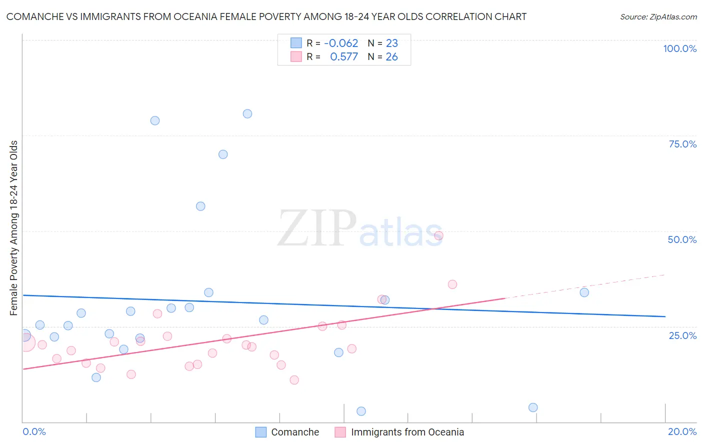 Comanche vs Immigrants from Oceania Female Poverty Among 18-24 Year Olds