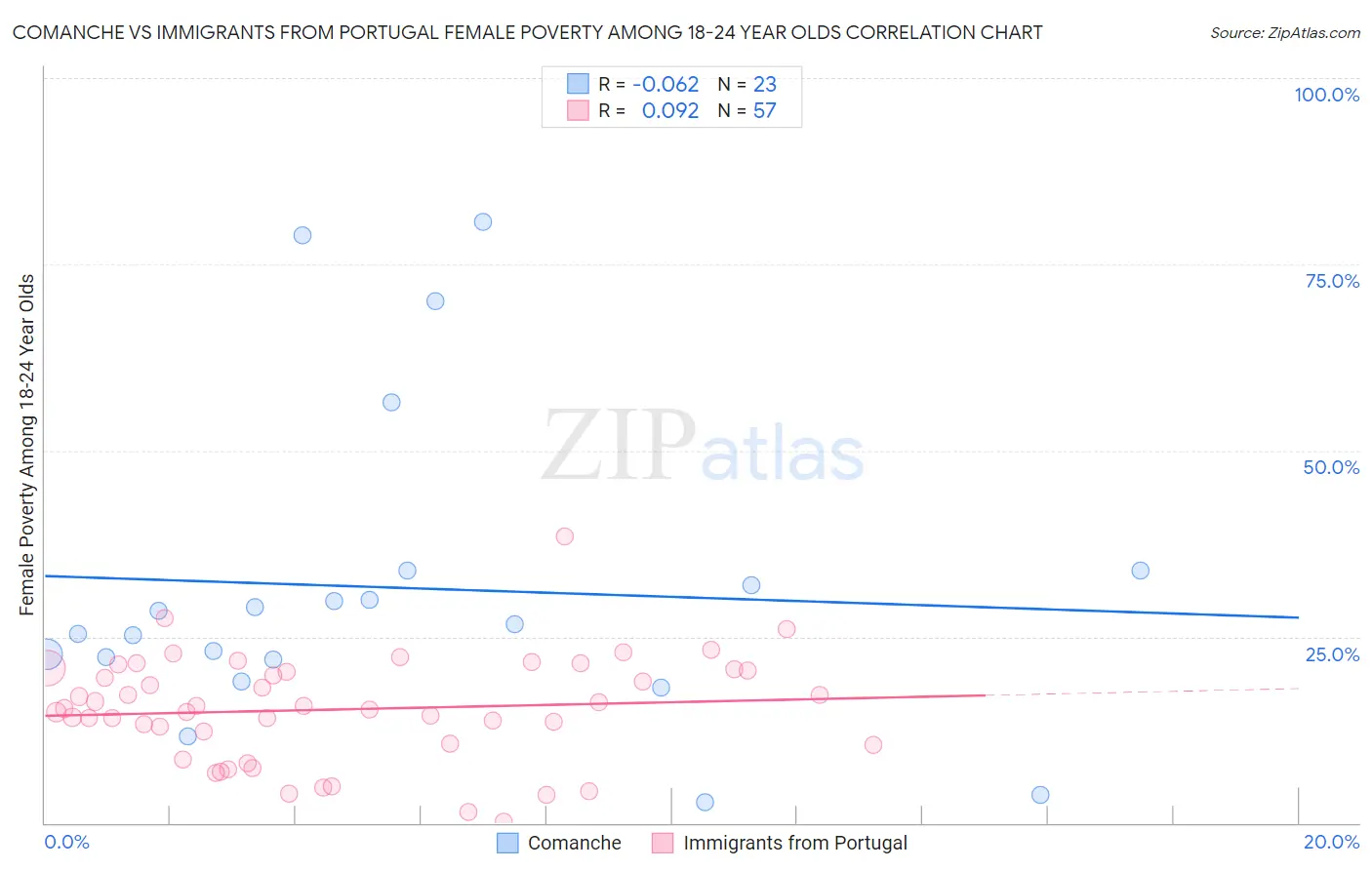 Comanche vs Immigrants from Portugal Female Poverty Among 18-24 Year Olds