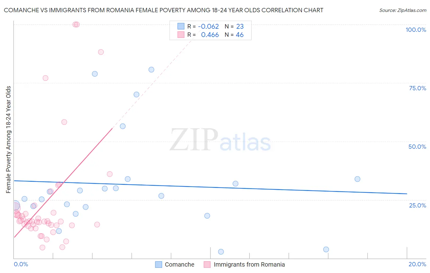 Comanche vs Immigrants from Romania Female Poverty Among 18-24 Year Olds