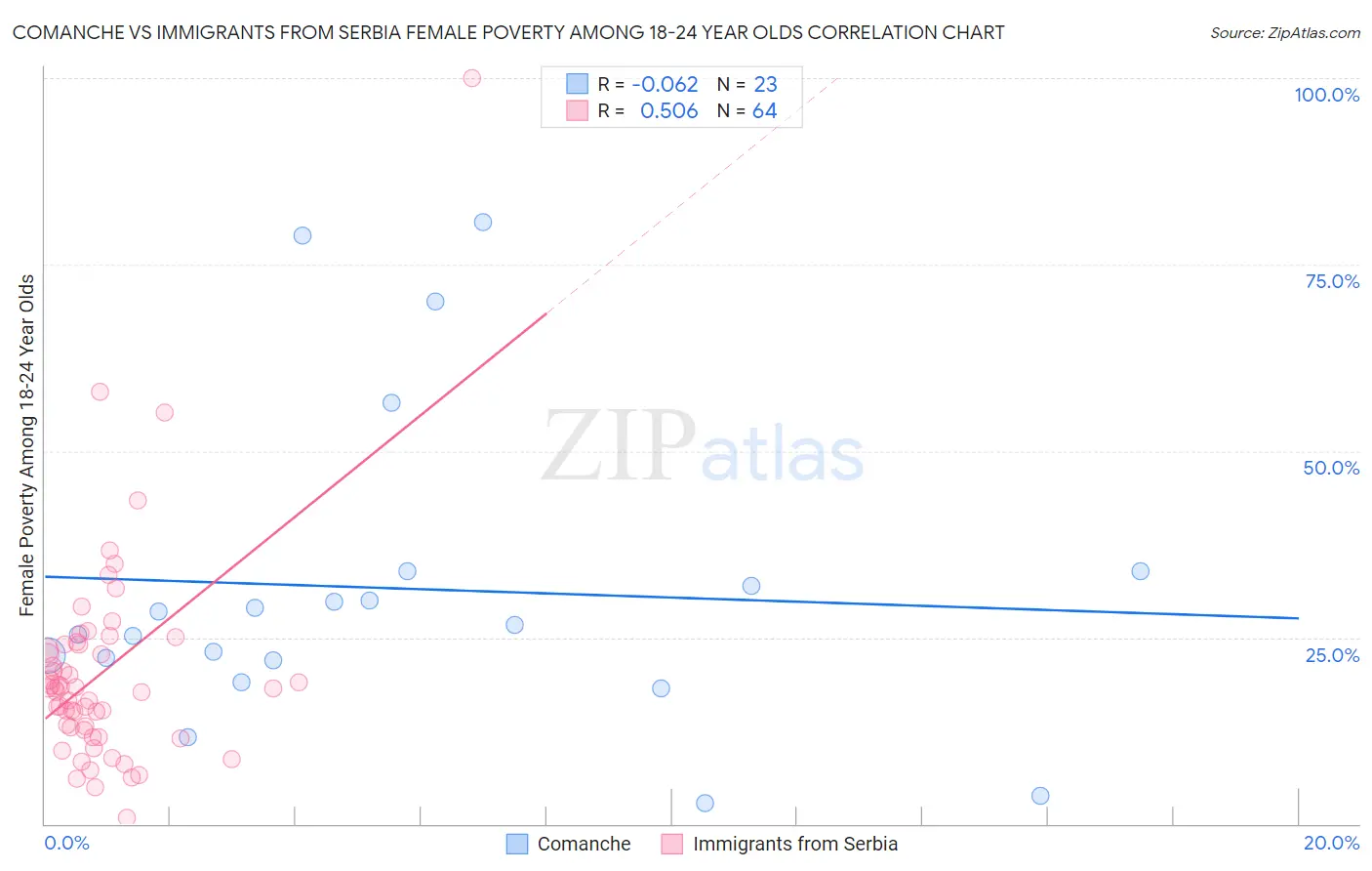 Comanche vs Immigrants from Serbia Female Poverty Among 18-24 Year Olds