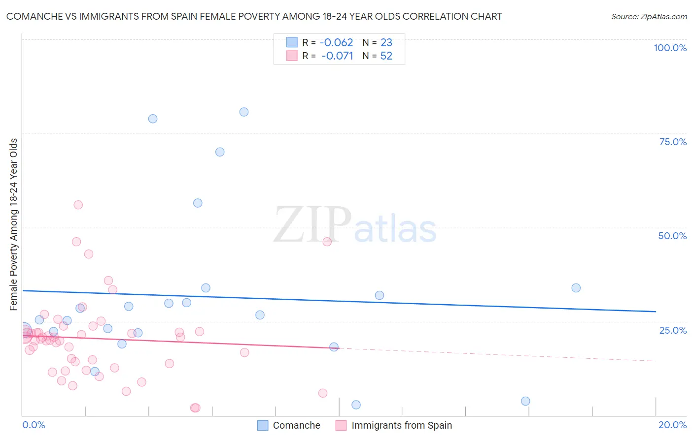 Comanche vs Immigrants from Spain Female Poverty Among 18-24 Year Olds