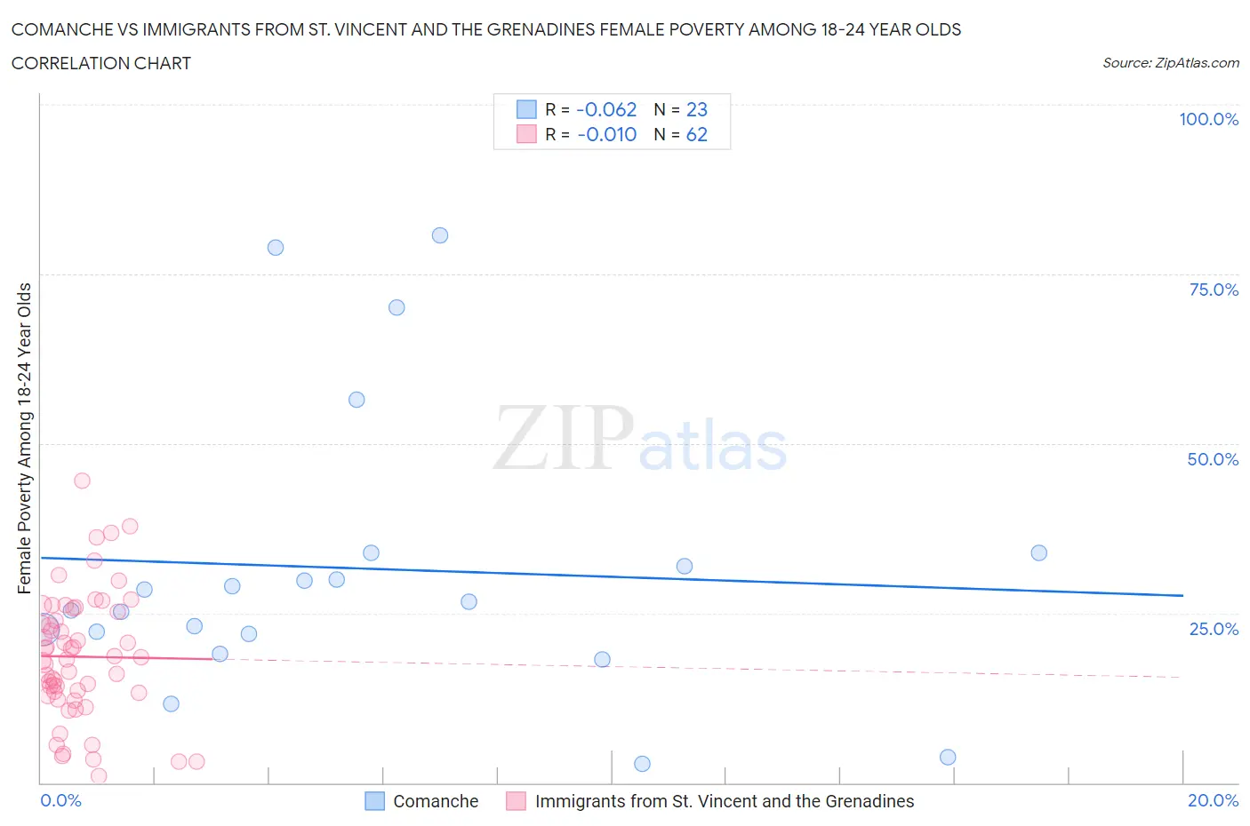 Comanche vs Immigrants from St. Vincent and the Grenadines Female Poverty Among 18-24 Year Olds