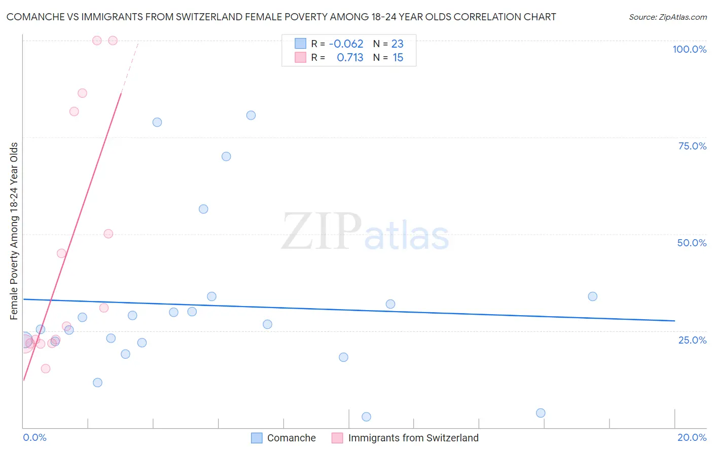 Comanche vs Immigrants from Switzerland Female Poverty Among 18-24 Year Olds