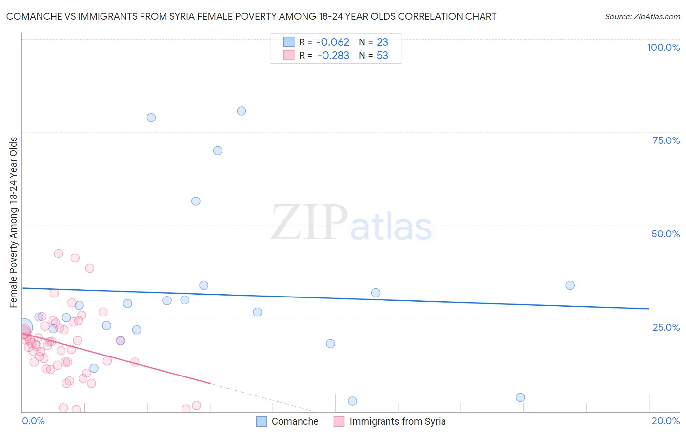 Comanche vs Immigrants from Syria Female Poverty Among 18-24 Year Olds