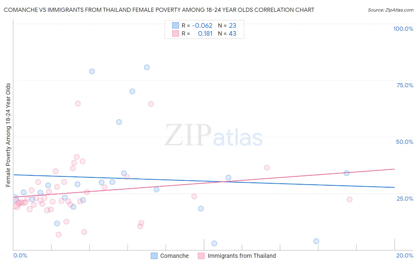 Comanche vs Immigrants from Thailand Female Poverty Among 18-24 Year Olds