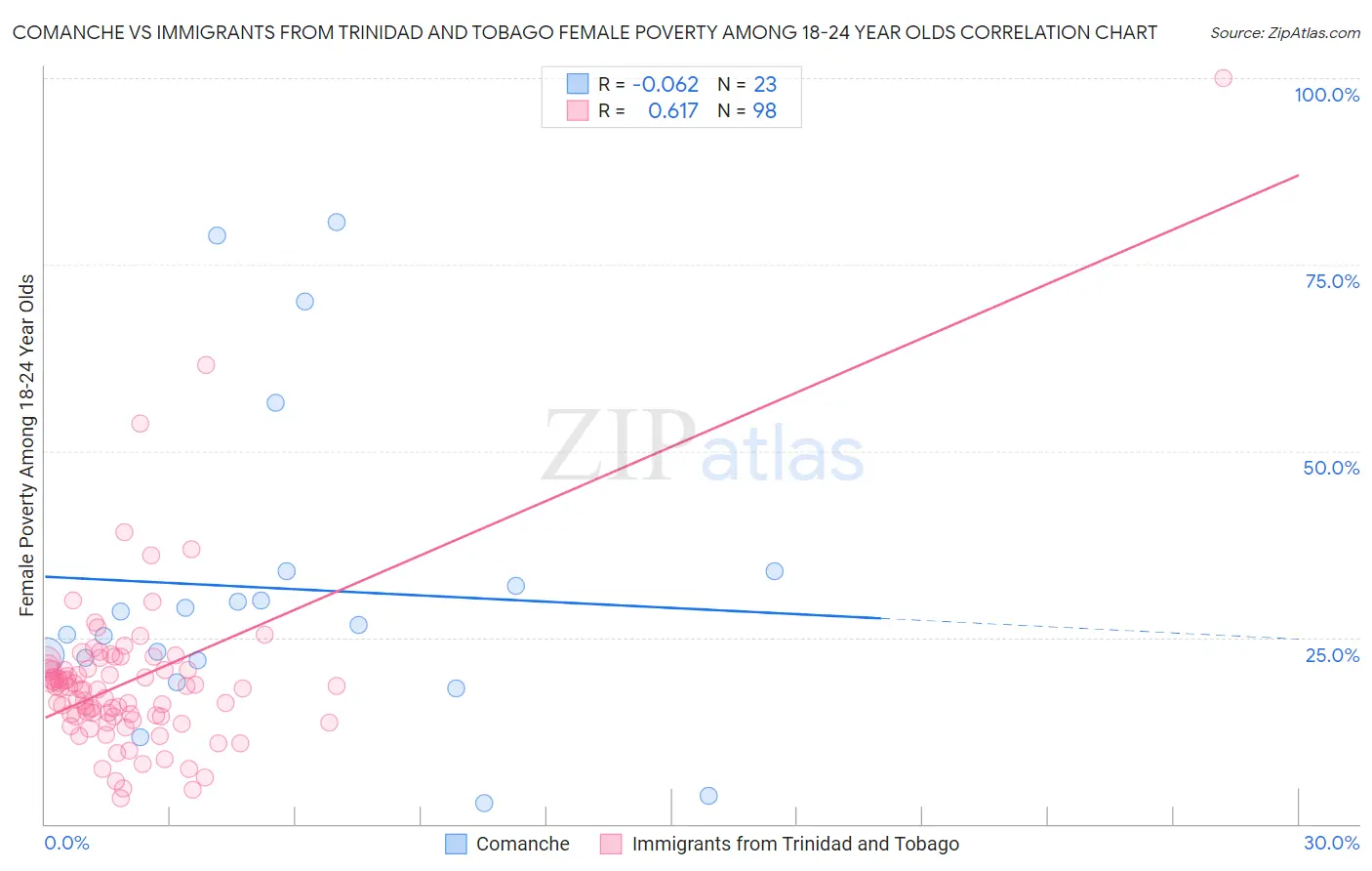 Comanche vs Immigrants from Trinidad and Tobago Female Poverty Among 18-24 Year Olds