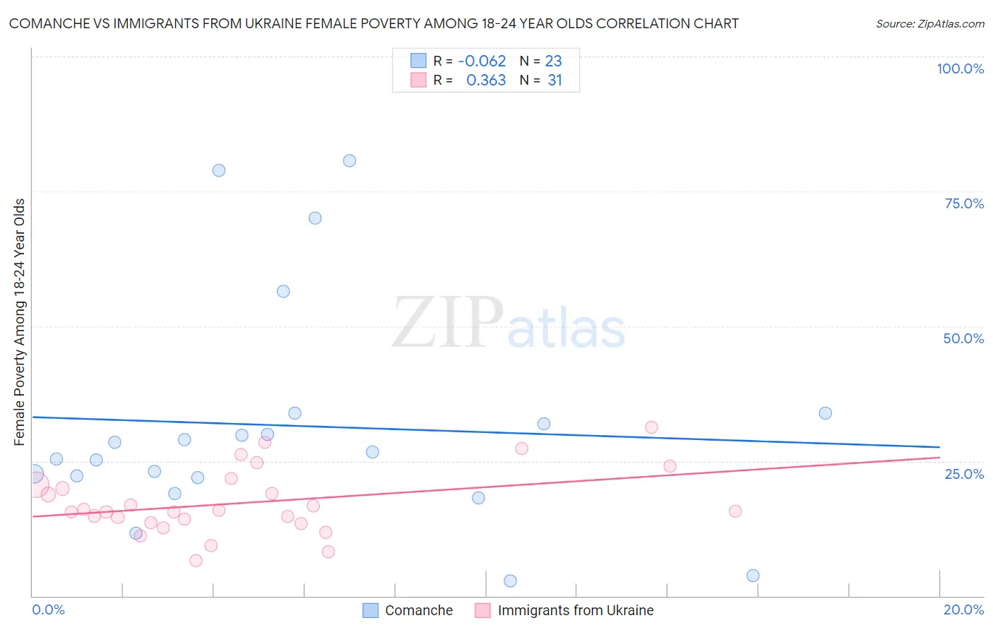 Comanche vs Immigrants from Ukraine Female Poverty Among 18-24 Year Olds