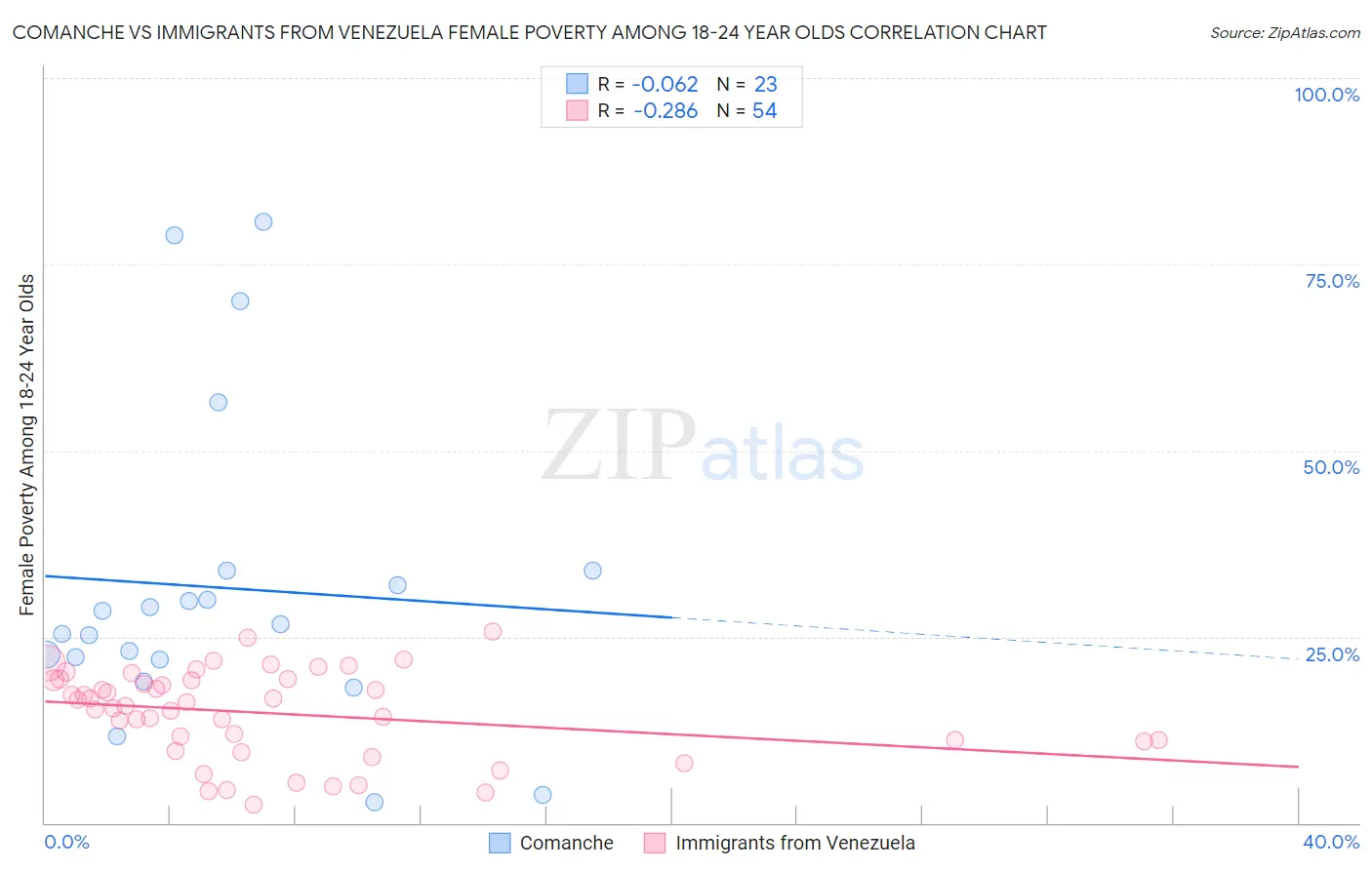 Comanche vs Immigrants from Venezuela Female Poverty Among 18-24 Year Olds