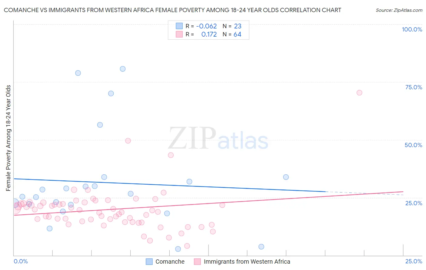 Comanche vs Immigrants from Western Africa Female Poverty Among 18-24 Year Olds