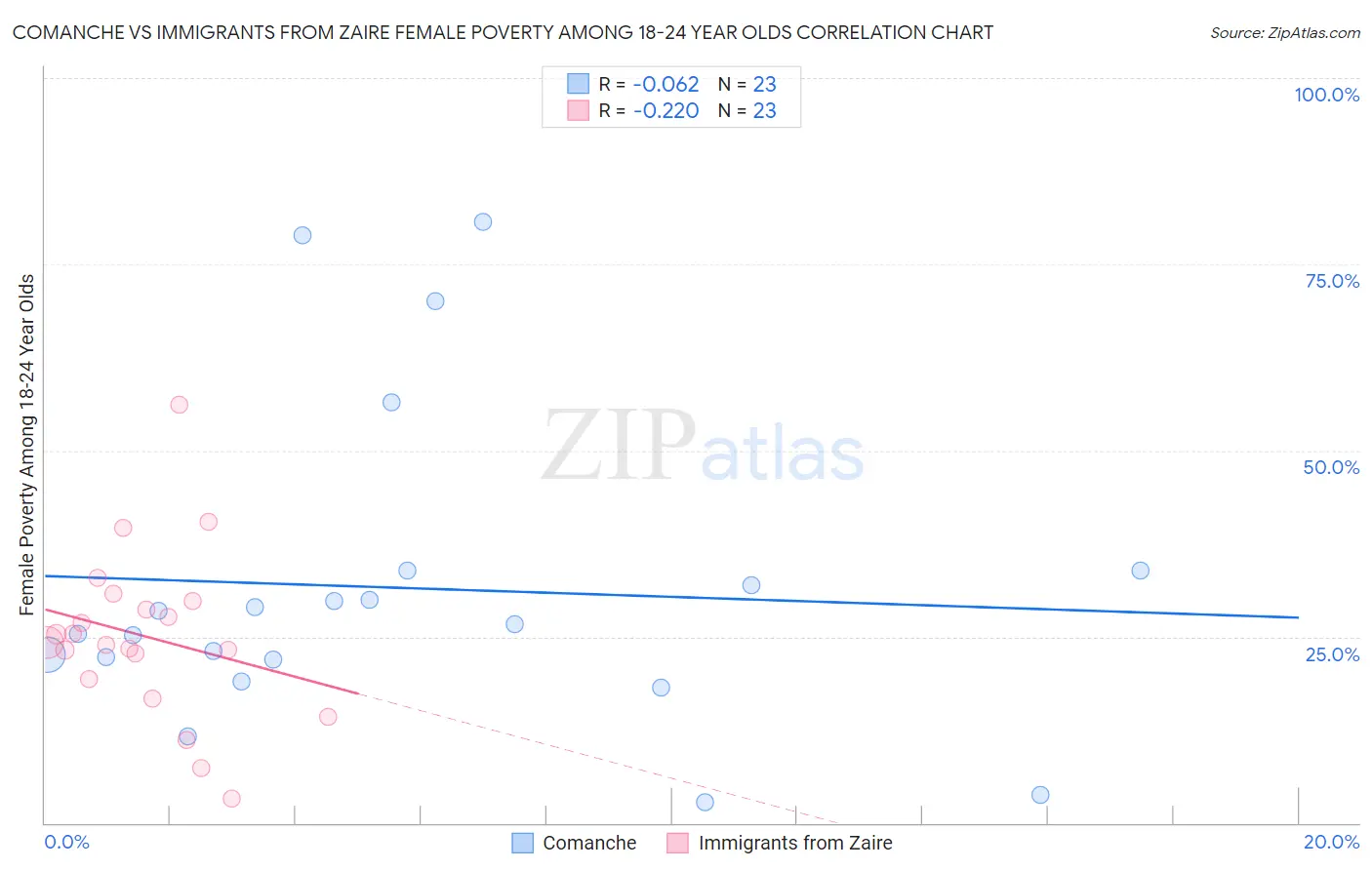 Comanche vs Immigrants from Zaire Female Poverty Among 18-24 Year Olds