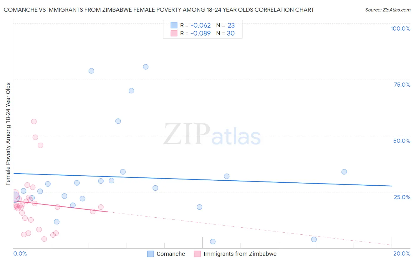Comanche vs Immigrants from Zimbabwe Female Poverty Among 18-24 Year Olds