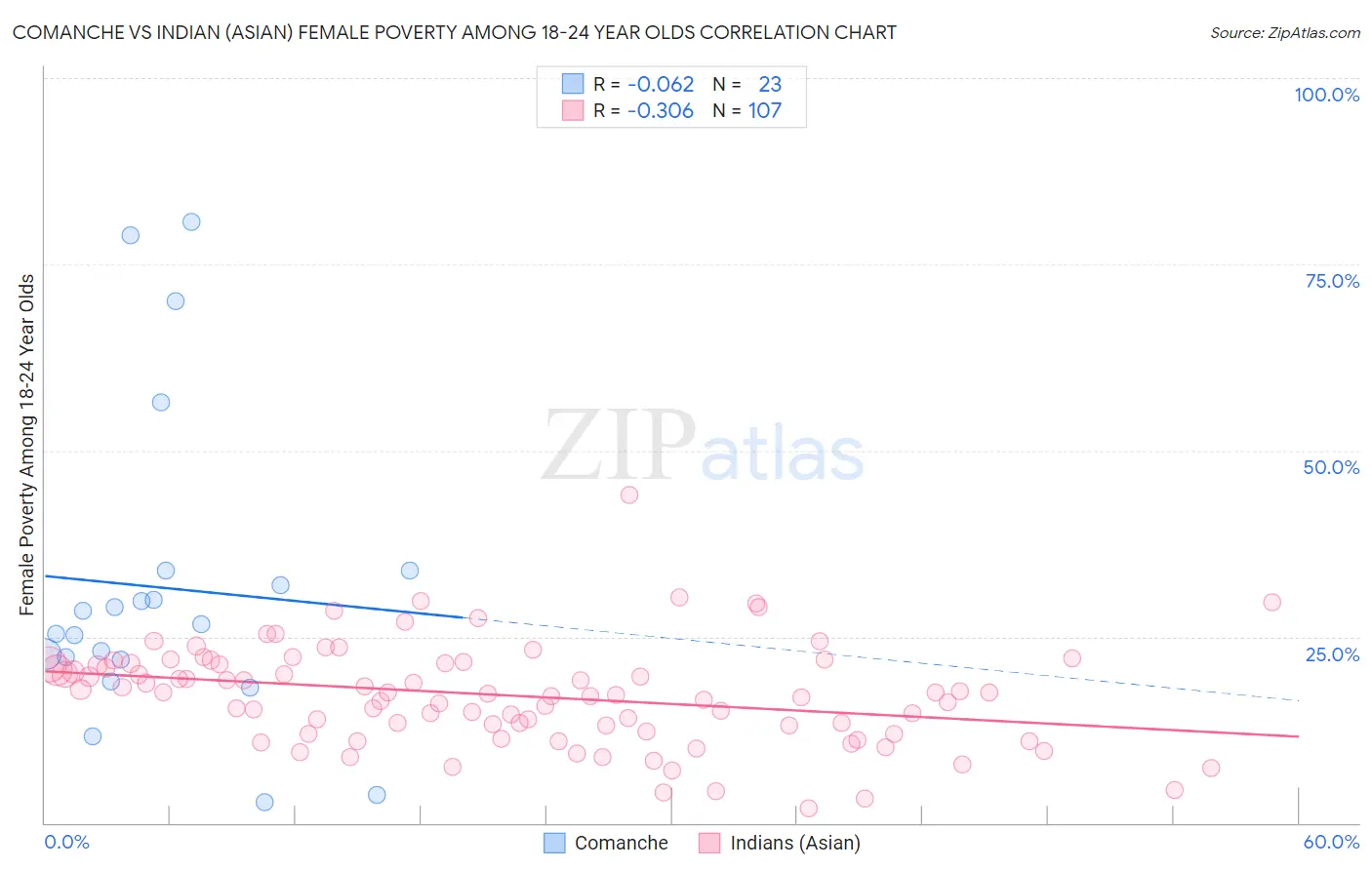 Comanche vs Indian (Asian) Female Poverty Among 18-24 Year Olds