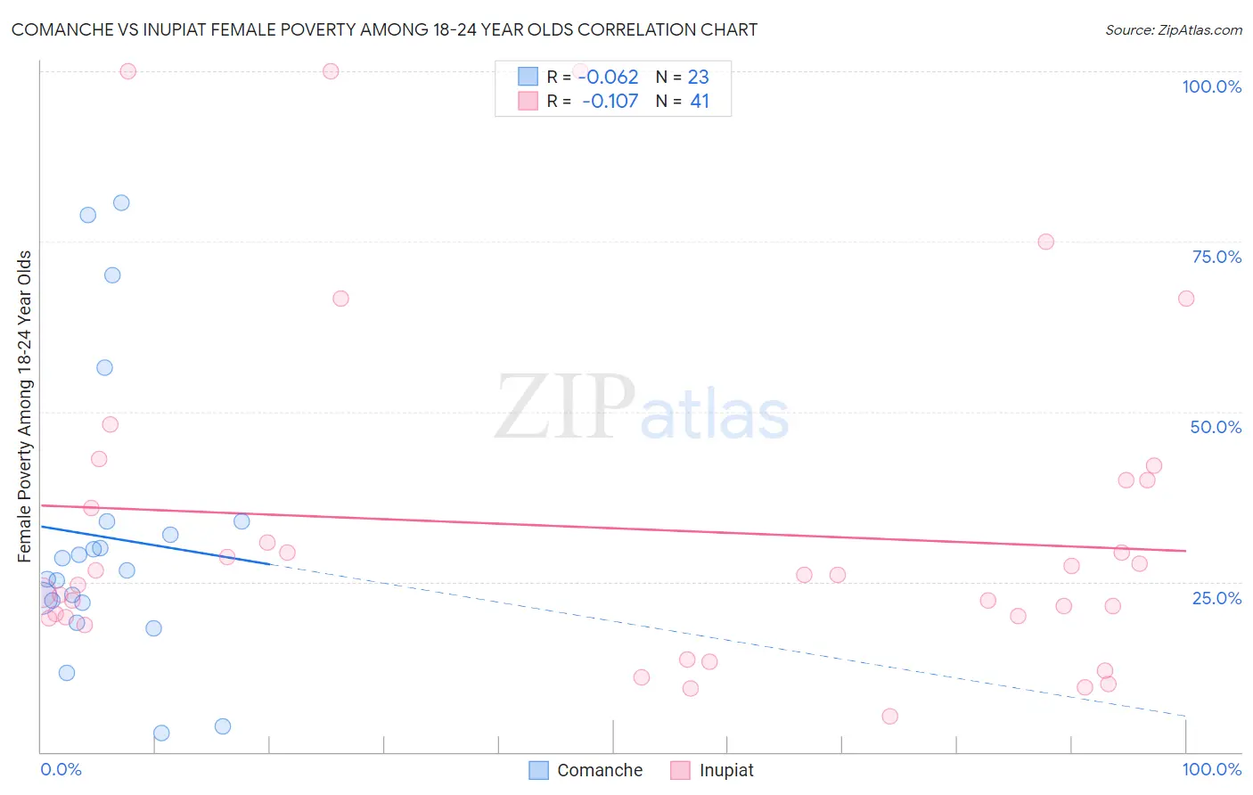 Comanche vs Inupiat Female Poverty Among 18-24 Year Olds