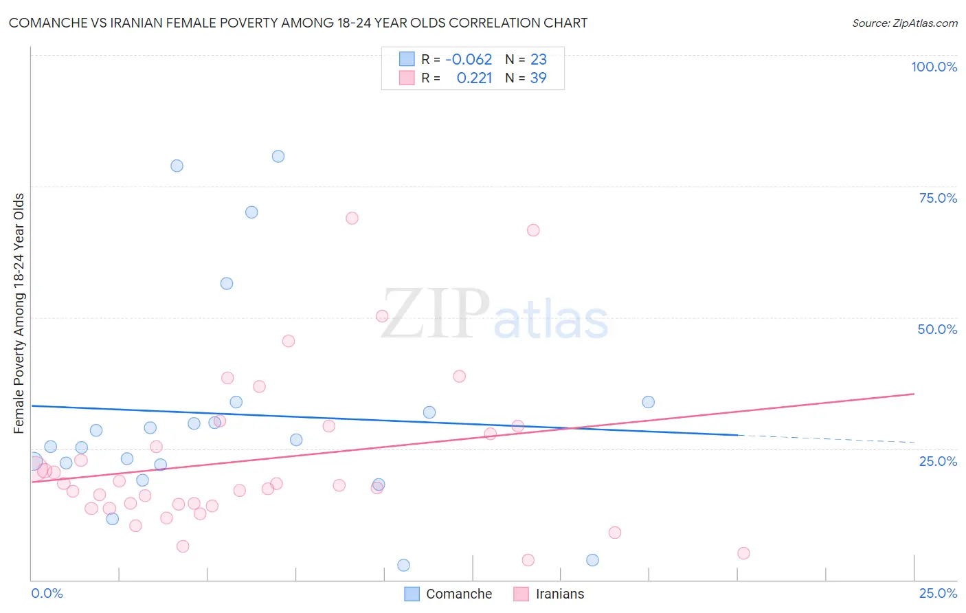 Comanche vs Iranian Female Poverty Among 18-24 Year Olds