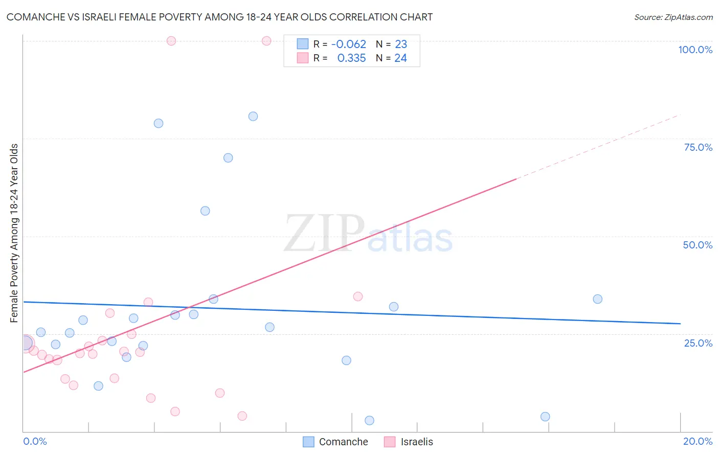 Comanche vs Israeli Female Poverty Among 18-24 Year Olds