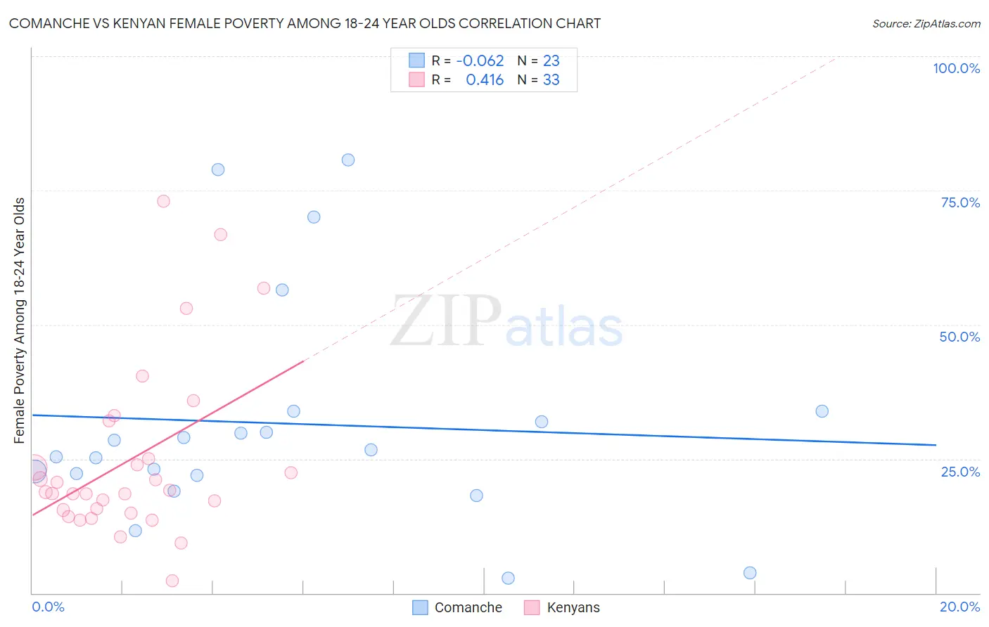 Comanche vs Kenyan Female Poverty Among 18-24 Year Olds