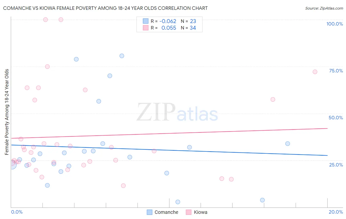 Comanche vs Kiowa Female Poverty Among 18-24 Year Olds