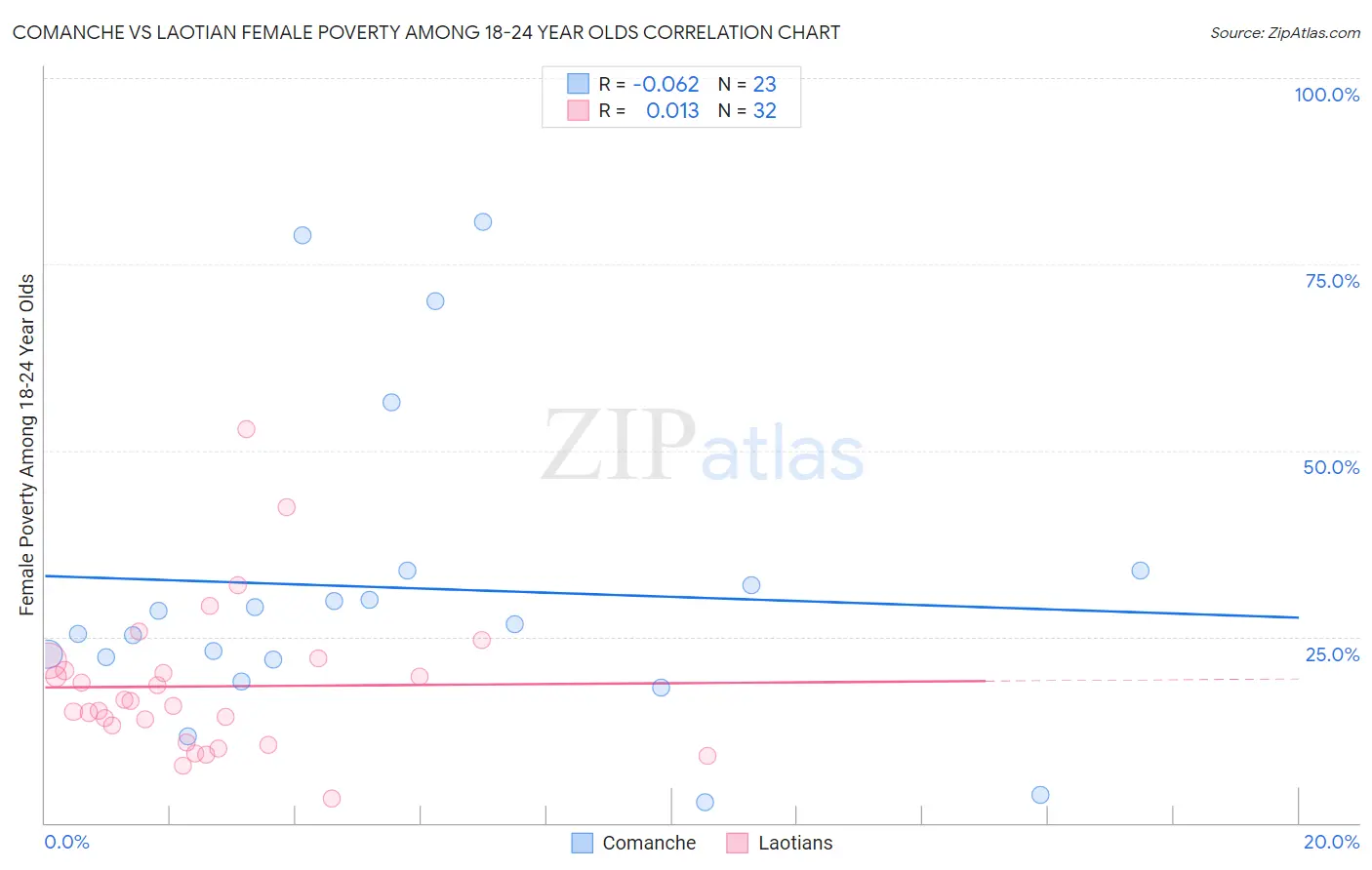 Comanche vs Laotian Female Poverty Among 18-24 Year Olds