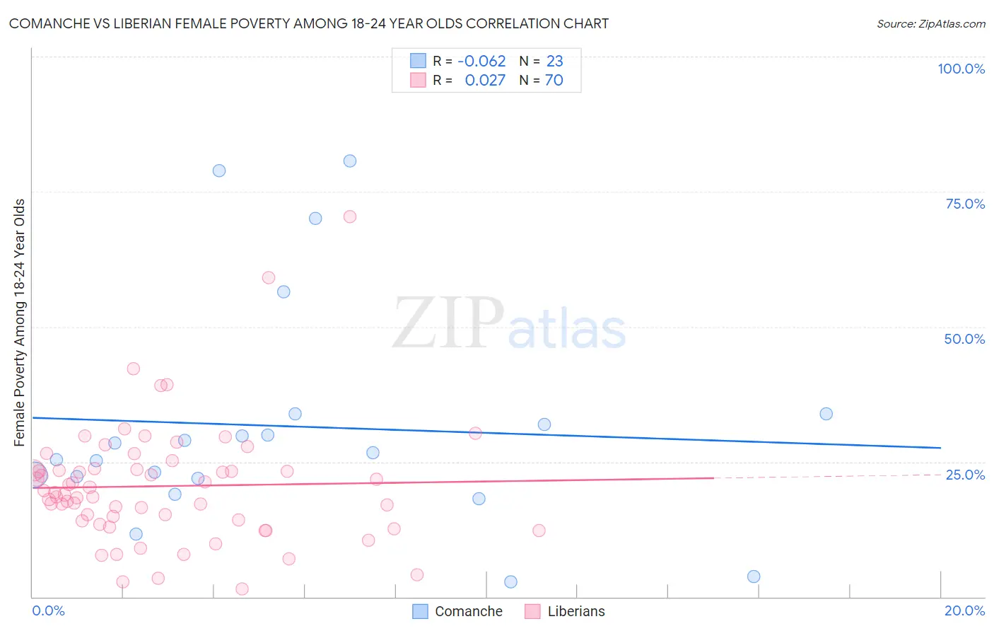 Comanche vs Liberian Female Poverty Among 18-24 Year Olds
