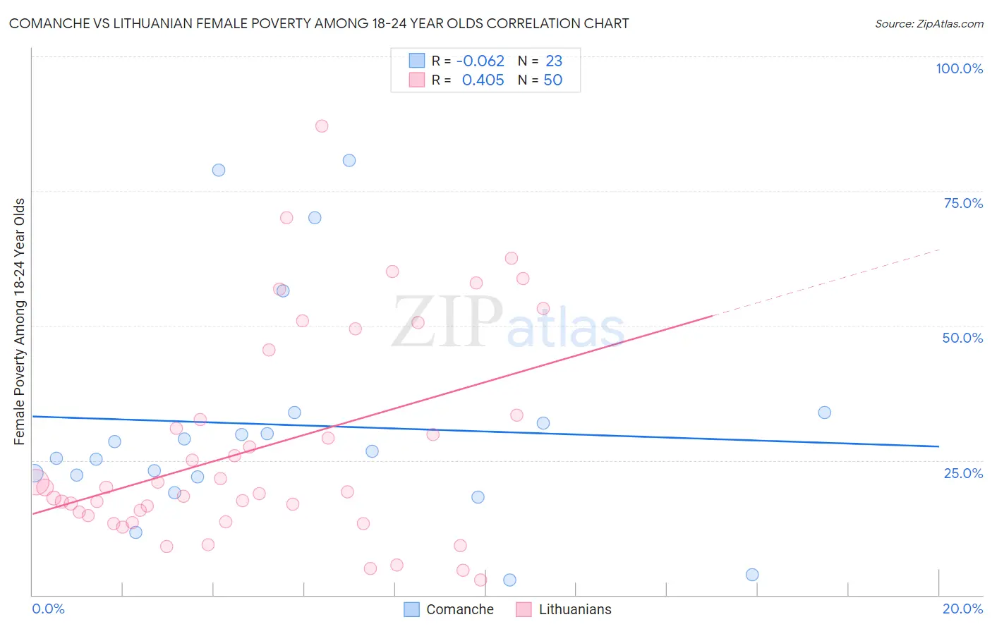 Comanche vs Lithuanian Female Poverty Among 18-24 Year Olds