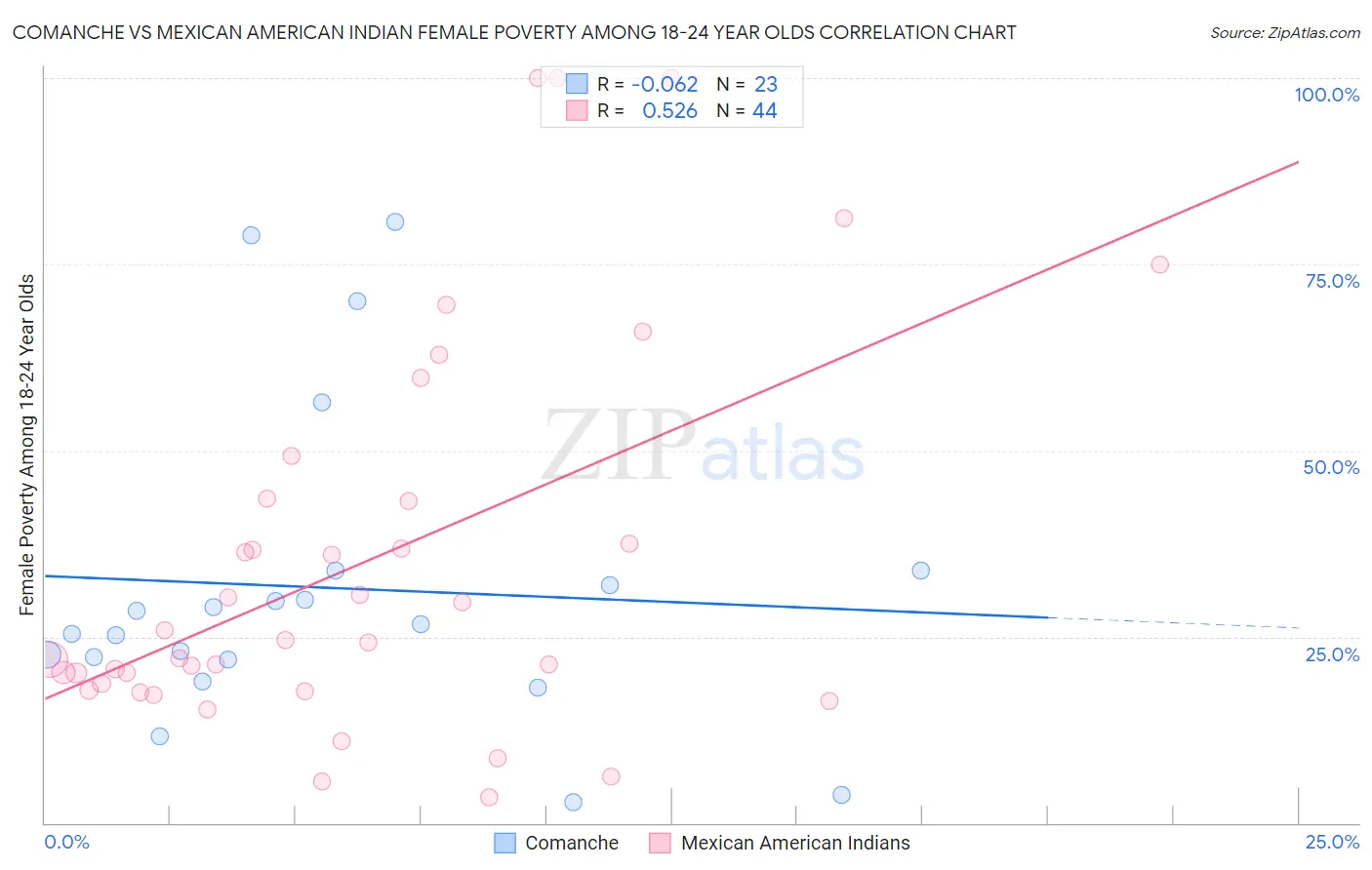 Comanche vs Mexican American Indian Female Poverty Among 18-24 Year Olds
