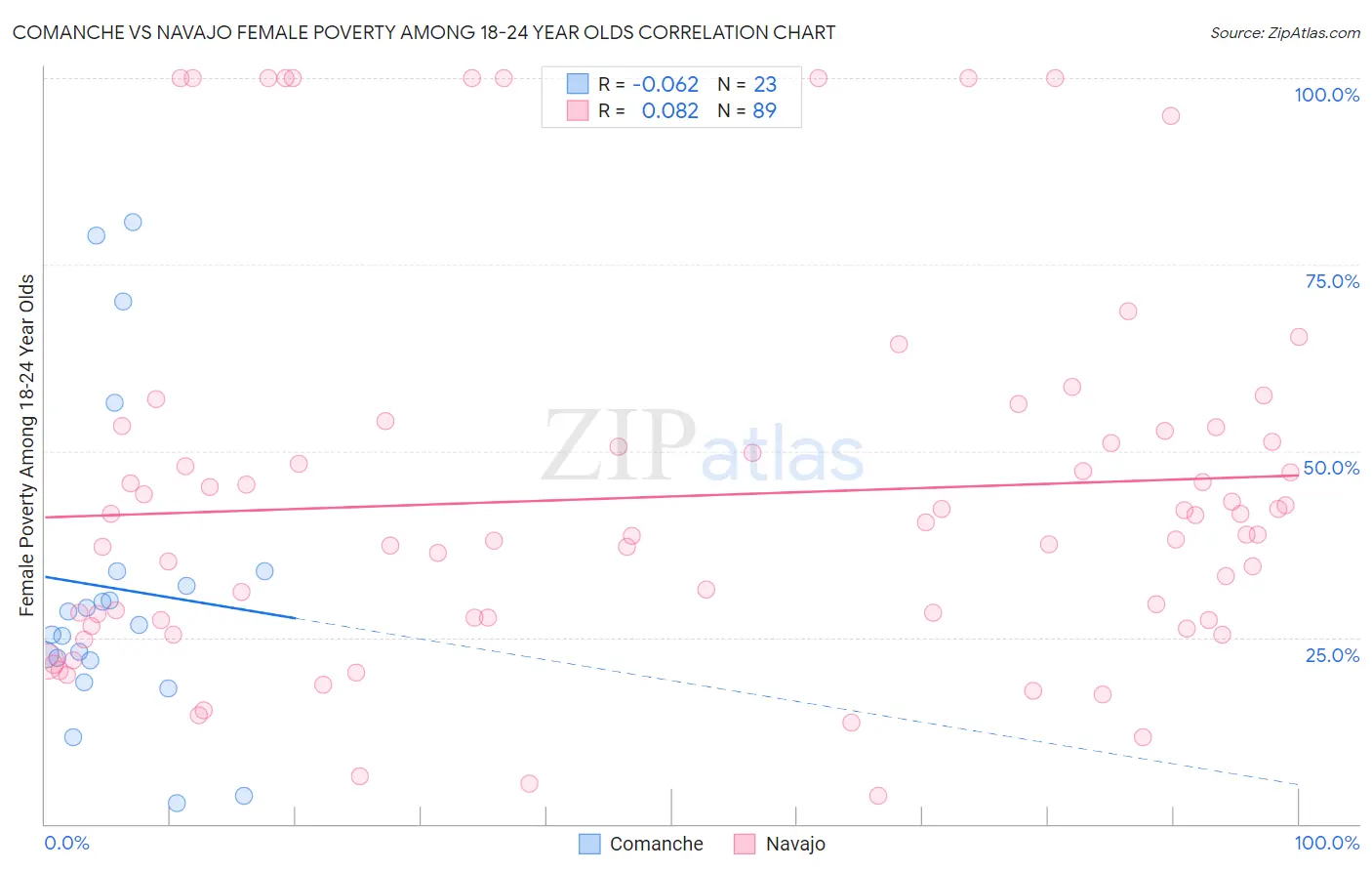 Comanche vs Navajo Female Poverty Among 18-24 Year Olds