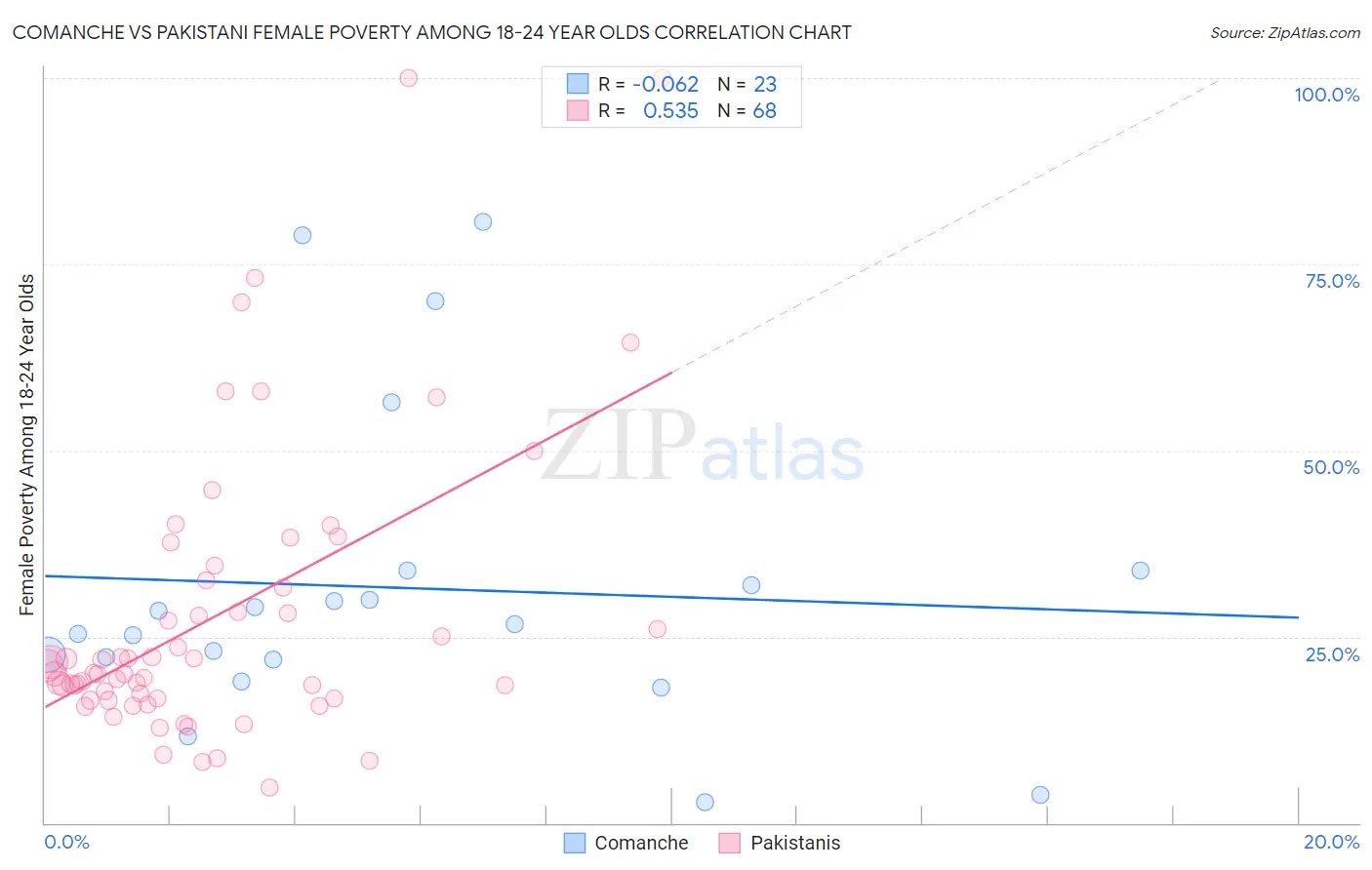 Comanche vs Pakistani Female Poverty Among 18-24 Year Olds