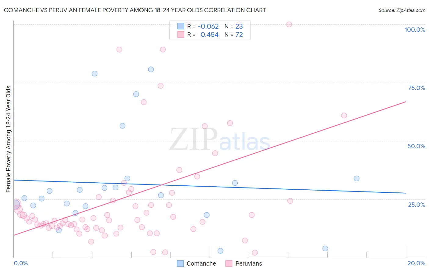Comanche vs Peruvian Female Poverty Among 18-24 Year Olds