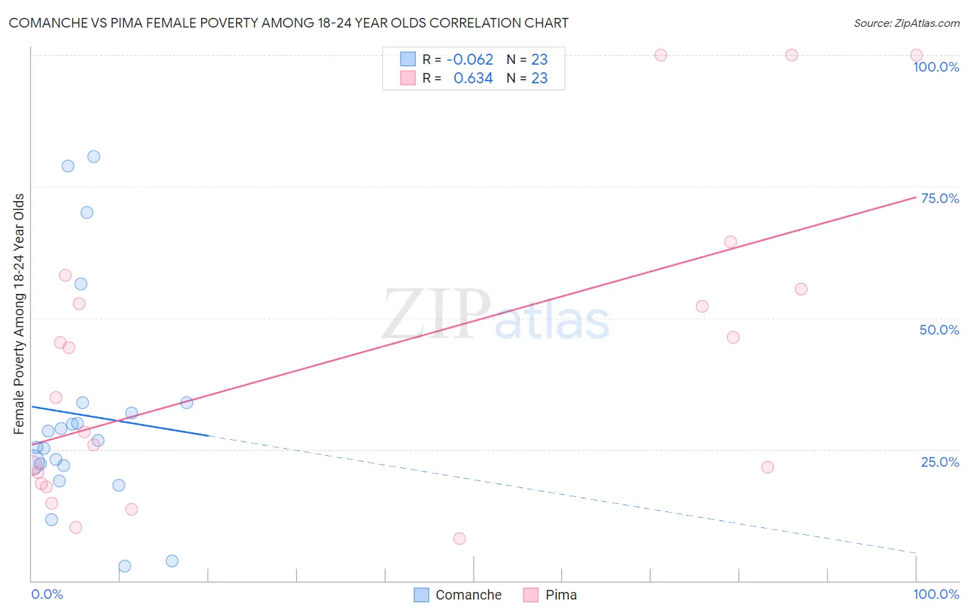 Comanche vs Pima Female Poverty Among 18-24 Year Olds