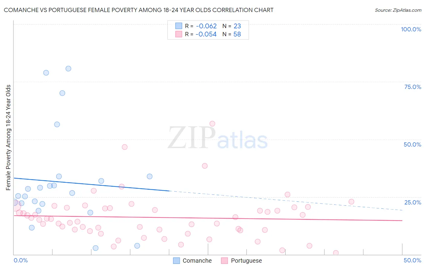Comanche vs Portuguese Female Poverty Among 18-24 Year Olds