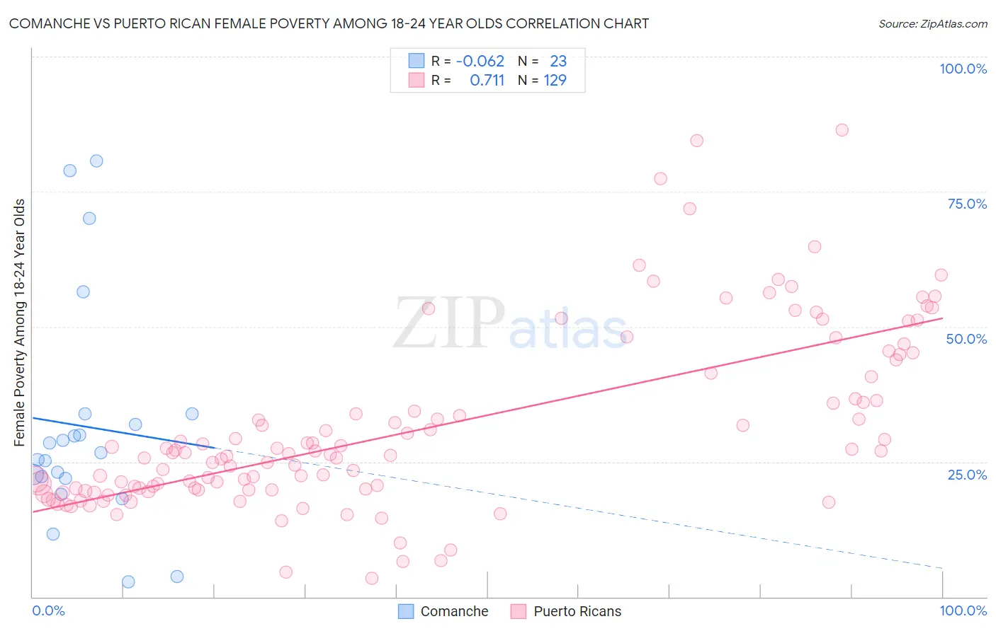 Comanche vs Puerto Rican Female Poverty Among 18-24 Year Olds