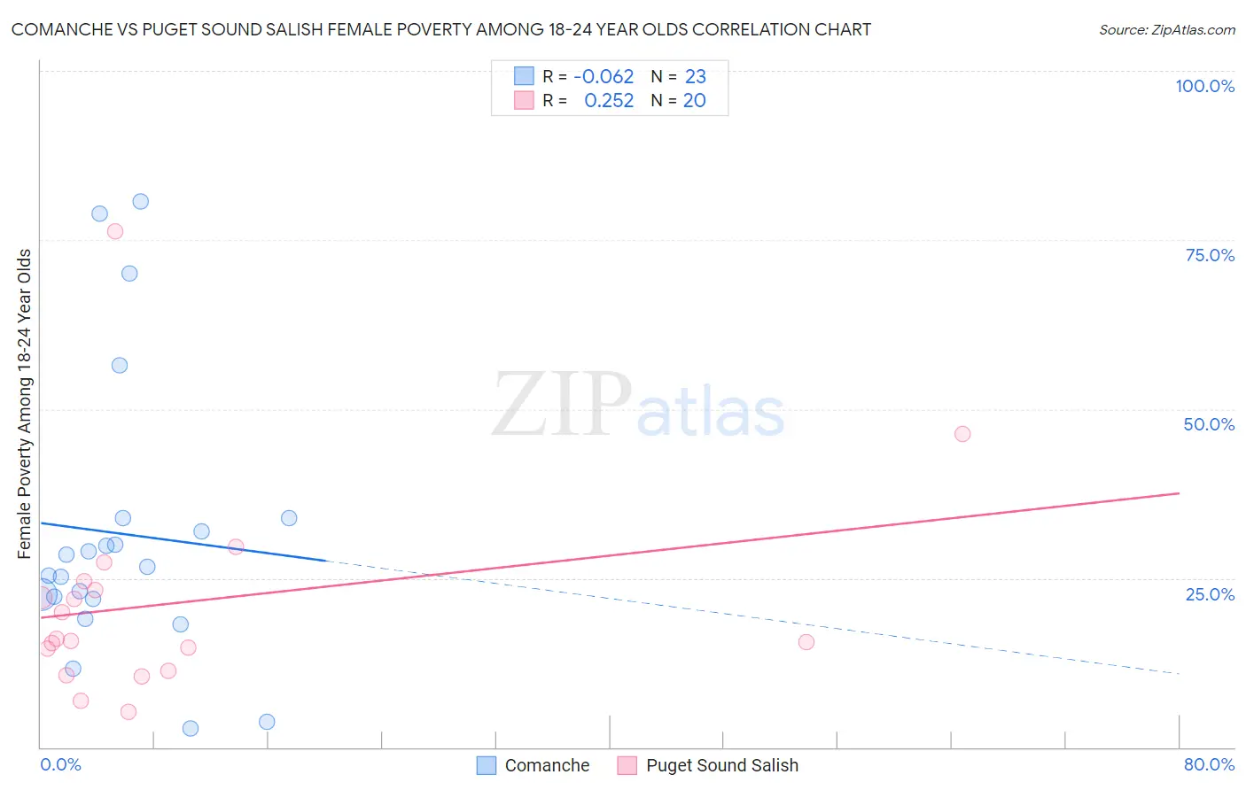 Comanche vs Puget Sound Salish Female Poverty Among 18-24 Year Olds