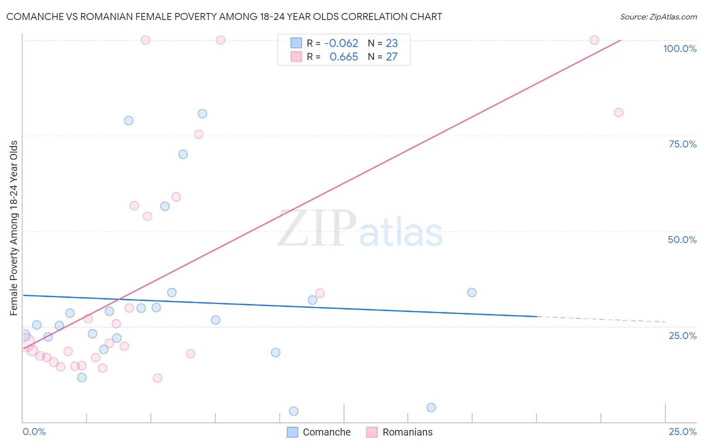 Comanche vs Romanian Female Poverty Among 18-24 Year Olds