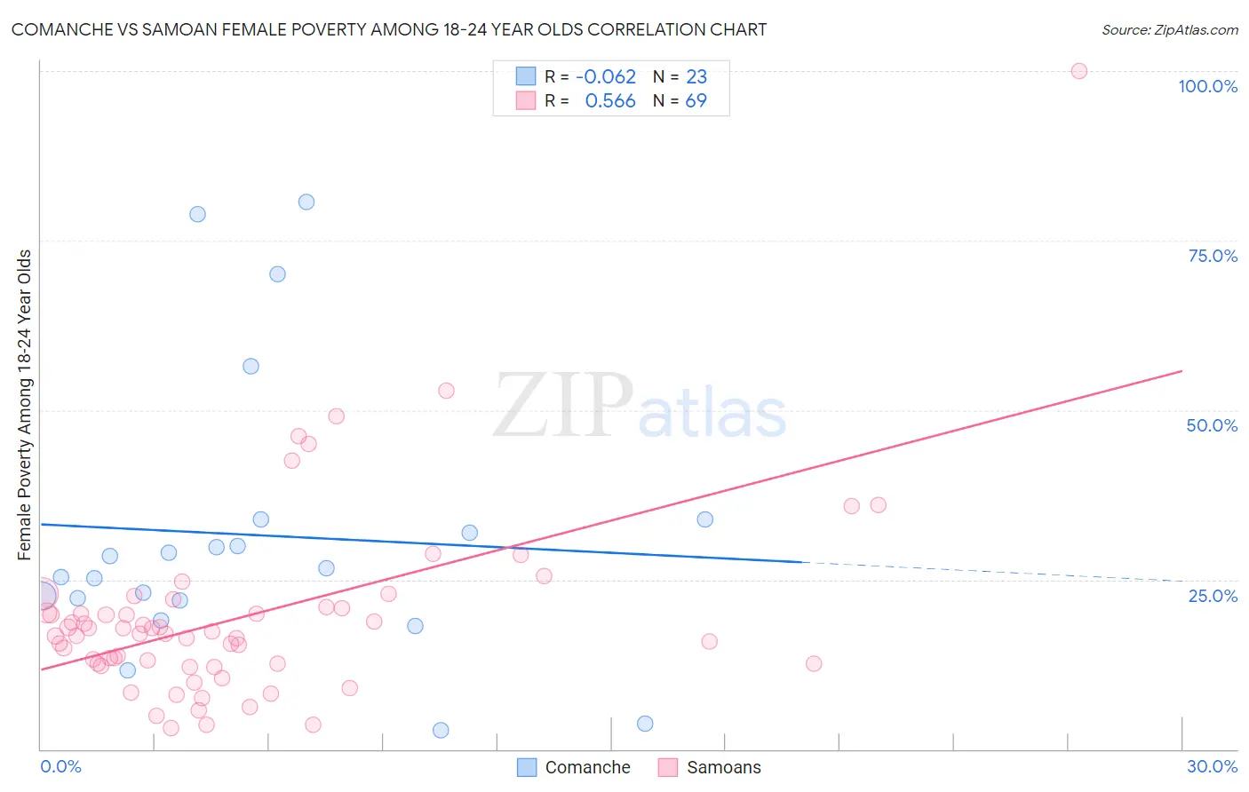 Comanche vs Samoan Female Poverty Among 18-24 Year Olds