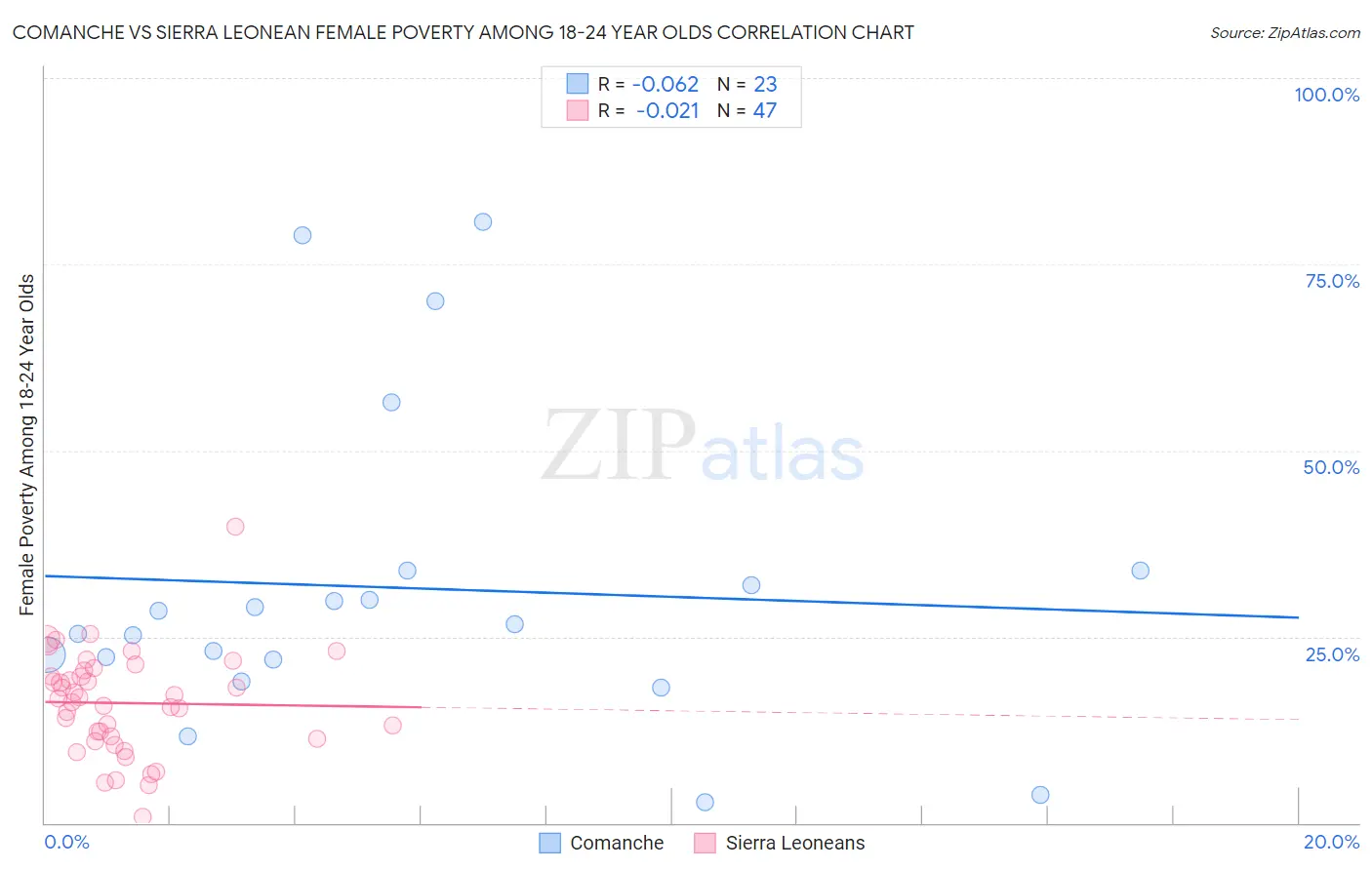 Comanche vs Sierra Leonean Female Poverty Among 18-24 Year Olds