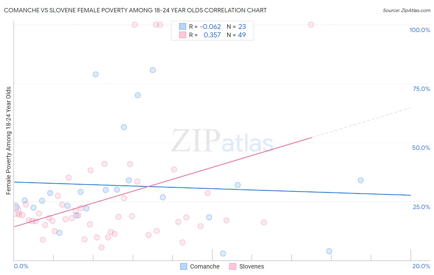 Comanche vs Slovene Female Poverty Among 18-24 Year Olds