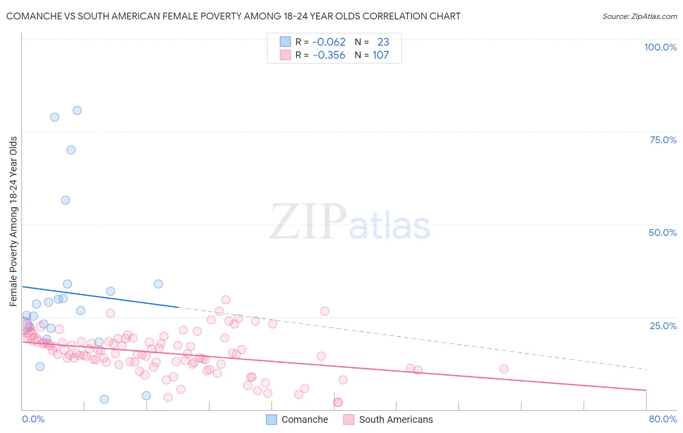 Comanche vs South American Female Poverty Among 18-24 Year Olds