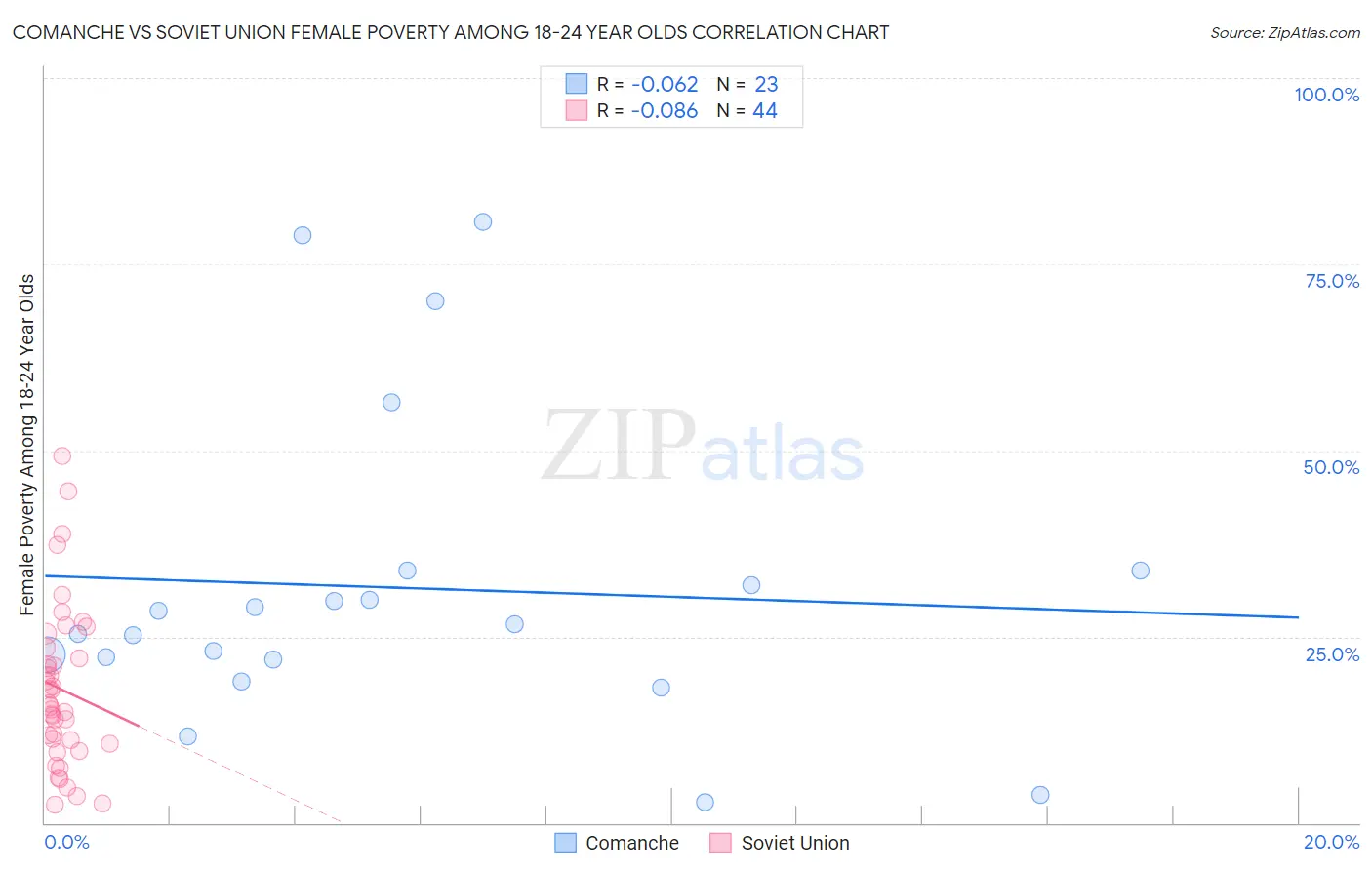Comanche vs Soviet Union Female Poverty Among 18-24 Year Olds