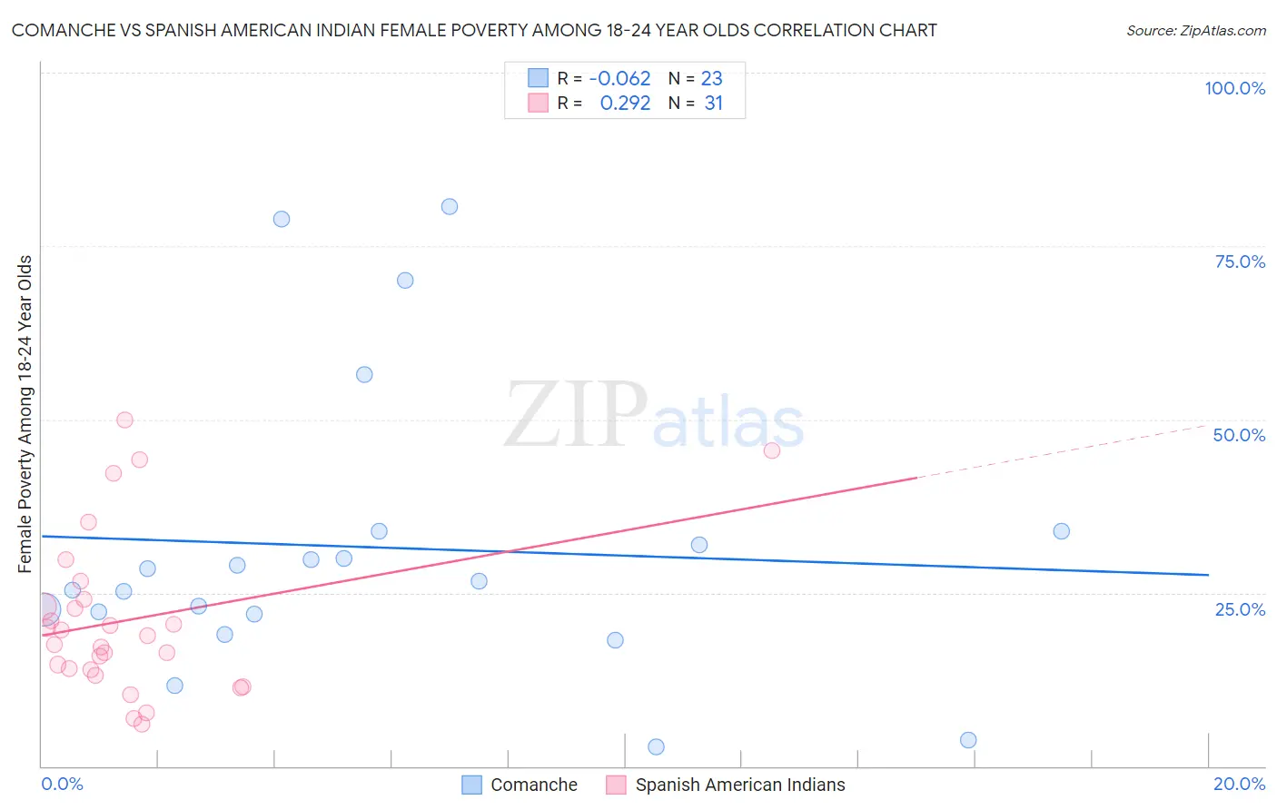 Comanche vs Spanish American Indian Female Poverty Among 18-24 Year Olds