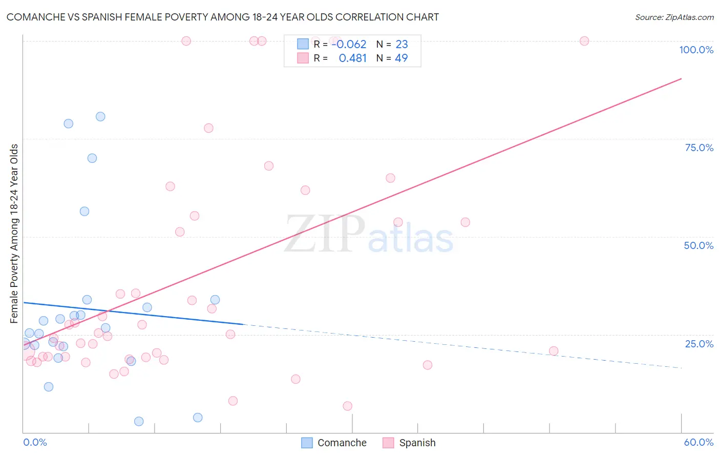 Comanche vs Spanish Female Poverty Among 18-24 Year Olds