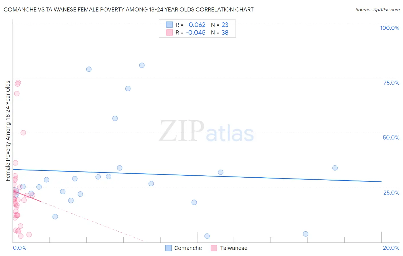 Comanche vs Taiwanese Female Poverty Among 18-24 Year Olds