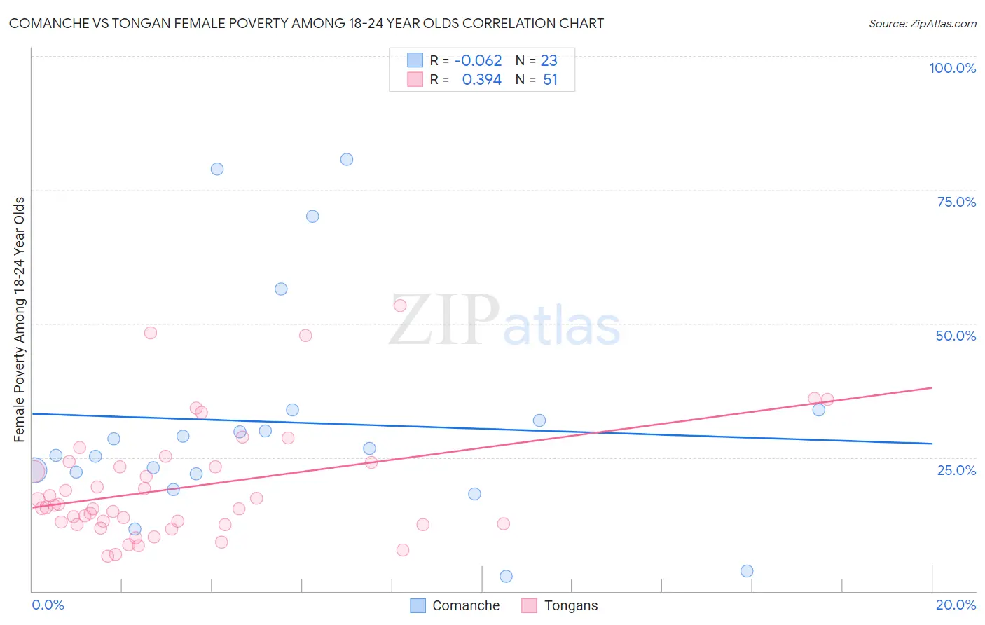 Comanche vs Tongan Female Poverty Among 18-24 Year Olds