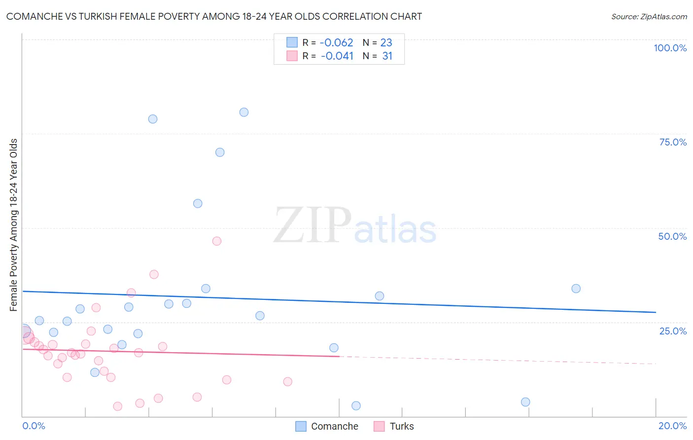 Comanche vs Turkish Female Poverty Among 18-24 Year Olds