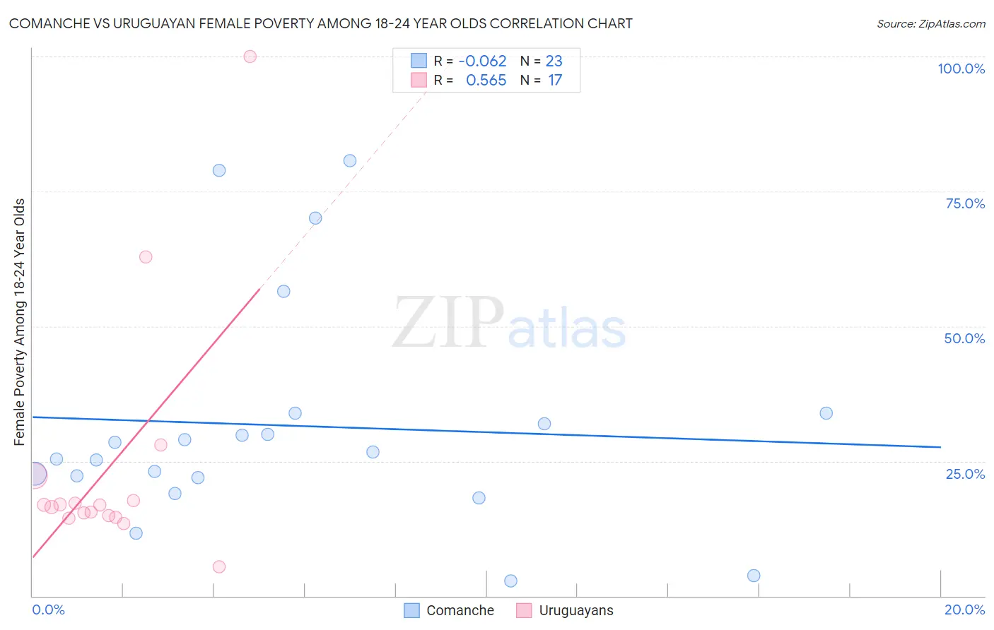 Comanche vs Uruguayan Female Poverty Among 18-24 Year Olds