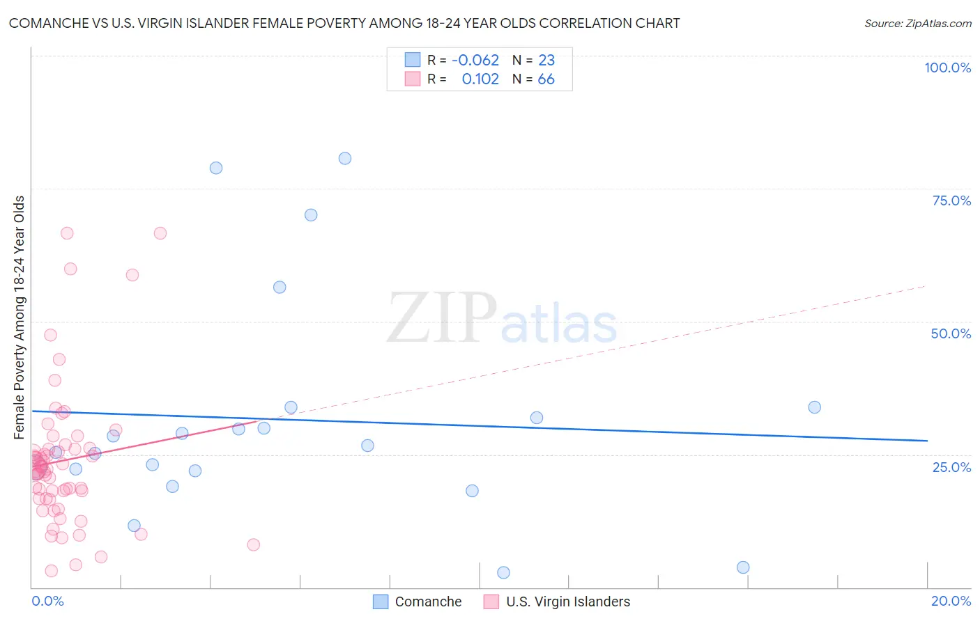 Comanche vs U.S. Virgin Islander Female Poverty Among 18-24 Year Olds
